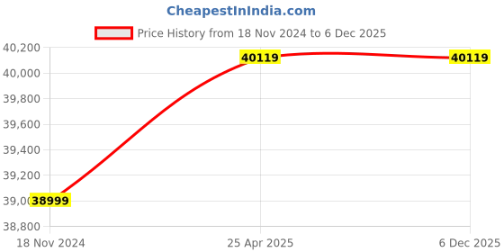 industrybuying.com KOYO Pillow Block Bearing Unit, Inner Dia 100 mm, Length 520 mm, Width 150 mm, UKP322 koyo Price History Graph from 18 Nov 2024 to 5 Dec 2025