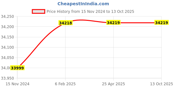 industrybuying.com KOYO Pillow Block Bearing Unit, Inner Dia 110 mm, Length 340 mm, Width 117 mm, UCF322 koyo Price History Graph from 15 Nov 2024 to 12 Oct 2025