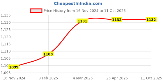 industrybuying.com KOYO Pillow Block Bearing Unit, Inner Dia 12 mm, Length 86 mm, Width 31 mm, UCFB201J koyo Price History Graph from 16 Nov 2024 to 10 Oct 2025