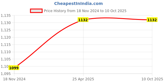 industrybuying.com KOYO Pillow Block Bearing Unit, Inner Dia 15 mm, Length 127 mm, Width 31 mm, UCPA202-10J koyo Price History Graph from 18 Nov 2024 to 10 Oct 2025