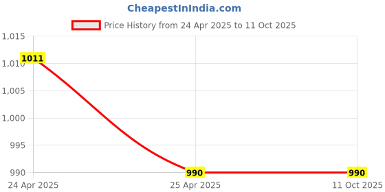 industrybuying.com KOYO Pillow Block Bearing Unit, Inner Dia 20 mm, Length 140 mm, Width 35 mm, UKP205J koyo Price History Graph from 24 Apr 2025 to 11 Oct 2025