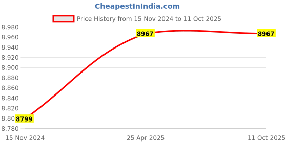 industrybuying.com KOYO Pillow Block Bearing Unit, Inner Dia 74.61 mm, Length 330 mm, Width 82.6 mm, UCPX15-47 koyo Price History Graph from 15 Nov 2024 to 11 Oct 2025