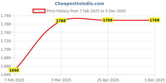 industrybuying.com KOYO Radial Insert Ball Bearing, Inner Dia 49 mm, Outer Dia 90 mm, Width 51 mm, UC210-31 koyo Price History Graph from 7 Feb 2025 to 5 Dec 2025