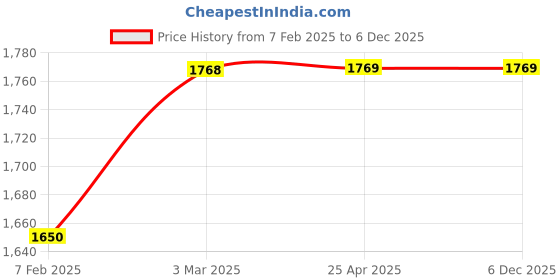 industrybuying.com KOYO Radial Insert Ball Bearing, Inner Dia 50 mm, Outer Dia 90 mm, Width 51 mm, UC210 koyo Price History Graph from 7 Feb 2025 to 5 Dec 2025
