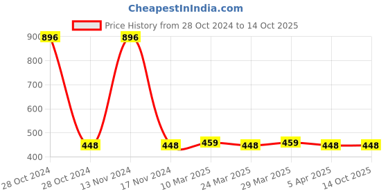 industrybuying.com KOYO Self Aligning Ball Bearing, Inner Dia 15 mm, Outer Dia 35 mm, Width 11 mm, 1202 koyo Price History Graph from 28 Oct 2024 to 14 Oct 2025