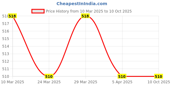 industrybuying.com KOYO Self Aligning Ball Bearing, Inner Dia 17 mm, Outer Dia 40 mm, Width 12 mm, 1203 koyo Price History Graph from 10 Mar 2025 to 10 Oct 2025