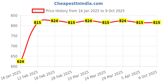 industrybuying.com KOYO Self Aligning Ball Bearing, Inner Dia 20 mm, Outer Dia 52 mm, Width 15 mm, 1304 koyo Price History Graph from 16 Jan 2025 to 8 Oct 2025