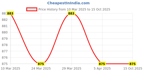 industrybuying.com KOYO Self Aligning Ball Bearing, Inner Dia 20 mm, Outer Dia 52 mm, Width 21 mm, 2304 koyo Price History Graph from 10 Mar 2025 to 14 Oct 2025