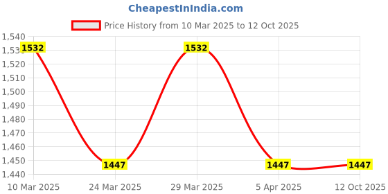 industrybuying.com KOYO Self Aligning Ball Bearing, Inner Dia 35 mm, Outer Dia 72 mm, Width 23 mm, 22072RS koyo Price History Graph from 10 Mar 2025 to 12 Oct 2025