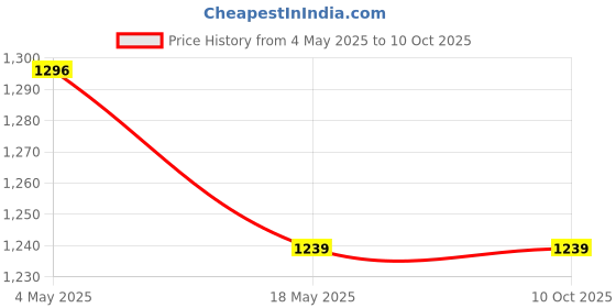 industrybuying.com KOYO Self Aligning Ball Bearing, Inner Dia 40 mm, Outer Dia 80 mm, Width 23 mm, 2208 koyo Price History Graph from 4 May 2025 to 9 Oct 2025