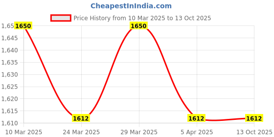 industrybuying.com KOYO Self Aligning Ball Bearing, Inner Dia 40 mm, Outer Dia 80 mm, Width 23 mm, 22082RS koyo Price History Graph from 10 Mar 2025 to 13 Oct 2025