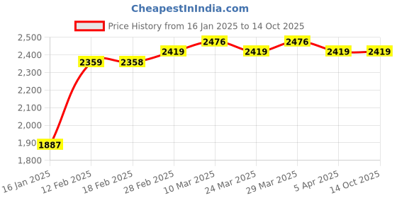 industrybuying.com KOYO Self Aligning Ball Bearing, Inner Dia 40 mm, Outer Dia 90 mm, Width 23 mm, 1308 koyo Price History Graph from 16 Jan 2025 to 14 Oct 2025