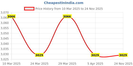 industrybuying.com KOYO Self Aligning Ball Bearing, Inner Dia 40 mm, Outer Dia 90 mm, Width 33 mm, 23082RS koyo Price History Graph from 10 Mar 2025 to 24 Nov 2025
