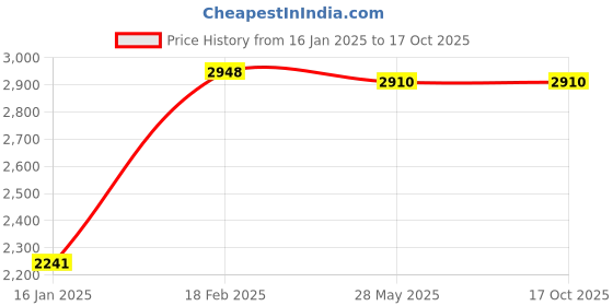 industrybuying.com KOYO Self Aligning Ball Bearing, Inner Dia 45 mm, Outer Dia 100 mm, Width 25 mm, 1309 koyo Price History Graph from 16 Jan 2025 to 16 Oct 2025