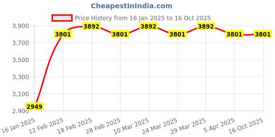 industrybuying.com KOYO Self Aligning Ball Bearing, Inner Dia 45 mm, Outer Dia 100 mm, Width 36 mm, 2309 koyo Price History Graph from 16 Jan 2025 to 14 Oct 2025