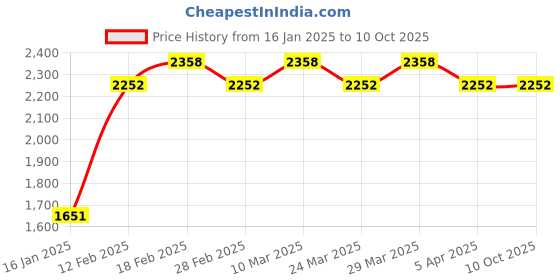 industrybuying.com KOYO Self Aligning Ball Bearing, Inner Dia 45 mm, Outer Dia 85 mm, Width 23 mm, 2209 koyo Price History Graph from 16 Jan 2025 to 10 Oct 2025