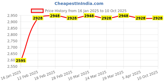 industrybuying.com KOYO Self Aligning Ball Bearing, Inner Dia 45 mm, Outer Dia 85 mm, Width 23 mm, 22092RS koyo Price History Graph from 16 Jan 2025 to 9 Oct 2025