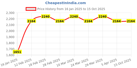 industrybuying.com KOYO Self Aligning Ball Bearing, Inner Dia 50 mm, Outer Dia 90 mm, Width 20 mm, 1210 koyo Price History Graph from 16 Jan 2025 to 15 Oct 2025