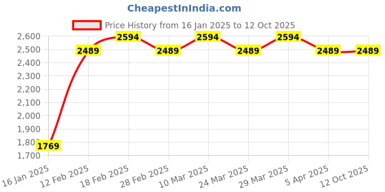 industrybuying.com KOYO Self Aligning Ball Bearing, Inner Dia 55 mm, Outer Dia 100 mm, Width 21 mm, 1211 koyo Price History Graph from 16 Jan 2025 to 12 Oct 2025