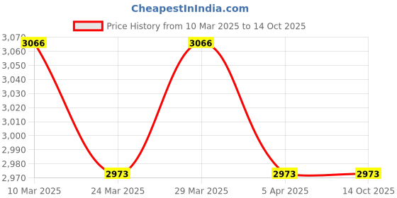 industrybuying.com KOYO Self Aligning Ball Bearing, Inner Dia 55 mm, Outer Dia 120 mm, Width 29 mm, 1311 koyo Price History Graph from 10 Mar 2025 to 13 Oct 2025