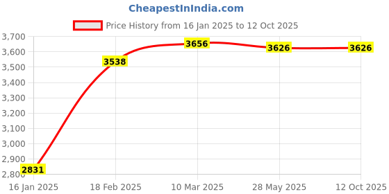industrybuying.com KOYO Self Aligning Ball Bearing, Inner Dia 60 mm, Outer Dia 110 mm, Width 28 mm, 2212 koyo Price History Graph from 16 Jan 2025 to 11 Oct 2025