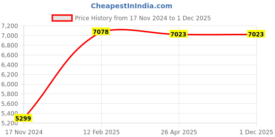 industrybuying.com KOYO Self Aligning Ball Bearing, Inner Dia 60 mm, Outer Dia 130 mm, Width 46 mm, 2312 koyo Price History Graph from 17 Nov 2024 to 30 Nov 2025