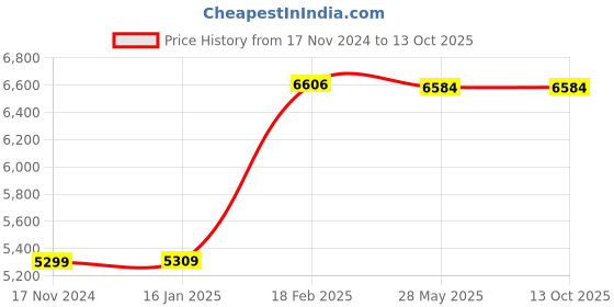 industrybuying.com KOYO Self Aligning Ball Bearing, Inner Dia 65 mm, Outer Dia 140 mm, Width 33 mm, 1313 koyo Price History Graph from 17 Nov 2024 to 13 Oct 2025