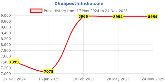 industrybuying.com KOYO Self Aligning Ball Bearing, Inner Dia 75 mm, Outer Dia 160 mm, Width 37 mm, 1315 koyo Price History Graph from 17 Nov 2024 to 24 Nov 2025