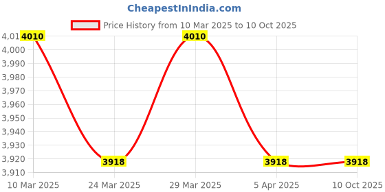 industrybuying.com KOYO Self Aligning Ball Bearing, Inner Dia 80 mm, Outer Dia 140 mm, Width 26 mm, 1216 koyo Price History Graph from 10 Mar 2025 to 10 Oct 2025