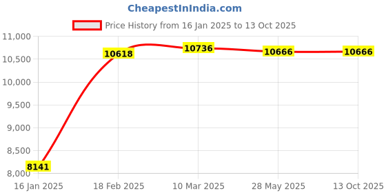 industrybuying.com KOYO Self Aligning Ball Bearing, Inner Dia 80 mm, Outer Dia 170 mm, Width 39 mm, 1316 koyo Price History Graph from 16 Jan 2025 to 13 Oct 2025