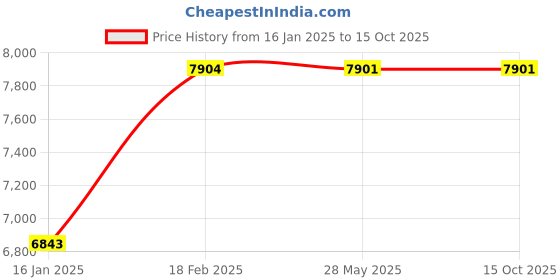 industrybuying.com KOYO Self Aligning Ball Bearing, Inner Dia 90 mm, Outer Dia 160 mm, Width 30  mm, 1218 koyo Price History Graph from 16 Jan 2025 to 14 Oct 2025