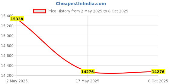industrybuying.com KOYO Single Row Angular Contact Ball Bearing, Inner Dia 105 mm, Outer Dia 160 mm, Width 26 mm, 7021 koyo Price History Graph from 2 May 2025 to 8 Oct 2025