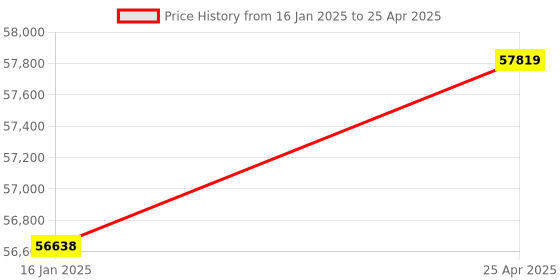 industrybuying.com KOYO Single Row Angular Contact Ball Bearing, Inner Dia 150 mm, Outer Dia 270 mm, Width 45 mm, 7230BG koyo Price History Graph from 16 Jan 2025 to 25 Apr 2025
