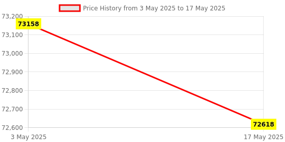 industrybuying.com KOYO Single Row Angular Contact Ball Bearing, Inner Dia 160 mm, Outer Dia 290 mm, Width 48 mm, 7232 koyo Price History Graph from 3 May 2025 to 17 May 2025