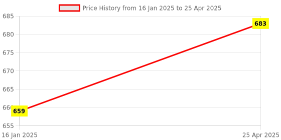 industrybuying.com KOYO Single Row Angular Contact Ball Bearing, Inner Dia 20 mm, Outer Dia 52 mm, Width 15 mm, 7304B koyo Price History Graph from 16 Jan 2025 to 25 Apr 2025