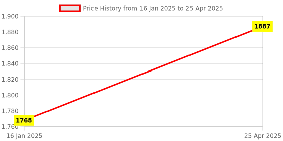 industrybuying.com KOYO Single Row Angular Contact Ball Bearing, Inner Dia 25 mm, Outer Dia 52 mm, Width 15 mm, 7205DB koyo Price History Graph from 16 Jan 2025 to 25 Apr 2025