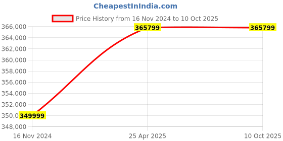 industrybuying.com KOYO Single Row Cylindrical Roller Bearing, Inner Dia 220 mm, Outer Dia 400 mm , Width 108 mm, NU2244-3CS208NA koyo Price History Graph from 16 Nov 2024 to 10 Oct 2025