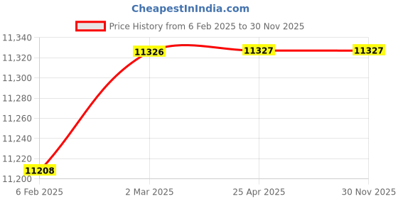industrybuying.com KOYO Single Row Cylindrical Roller Bearing, Inner Dia 75 mm, Outer Dia 160 mm , Width 37 mm, NU315RC3 koyo Price History Graph from 6 Feb 2025 to 30 Nov 2025