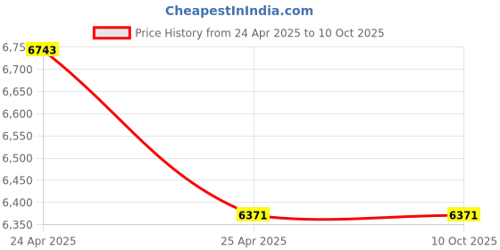industrybuying.com KOYO Single Row Tapered Roller Bearing, Inner Dia 100 mm, Outer Dia 180 mm, Width 49 mm, 32220YA koyo Price History Graph from 24 Apr 2025 to 10 Oct 2025