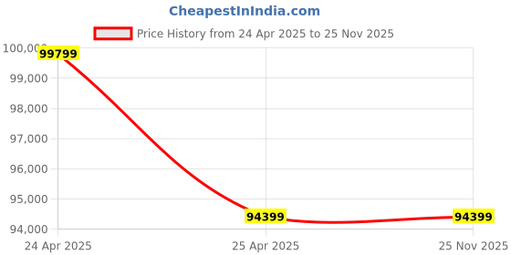 industrybuying.com KOYO Single Row Tapered Roller Bearing, Inner Dia 260 mm, Outer Dia 400 mm, Width 87 mm, 32052JR koyo Price History Graph from 24 Apr 2025 to 25 Nov 2025
