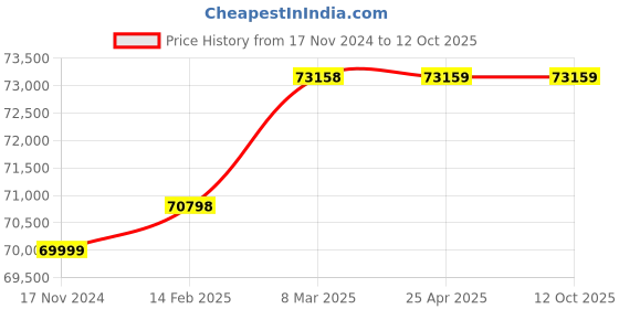 industrybuying.com KOYO Single Row Thrust Ball Bearing, Inner Dia 140 mm, Outer Dia 280 mm, Width 112 mm, 51428 koyo Price History Graph from 17 Nov 2024 to 12 Oct 2025