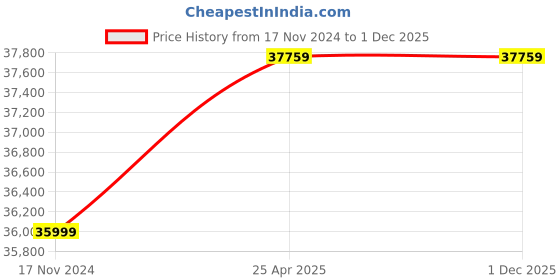 industrybuying.com KOYO Single Row Thrust Ball Bearing, Inner Dia 240 mm, Outer Dia 300 mm, Width 45 mm, 51148 koyo Price History Graph from 17 Nov 2024 to 1 Dec 2025