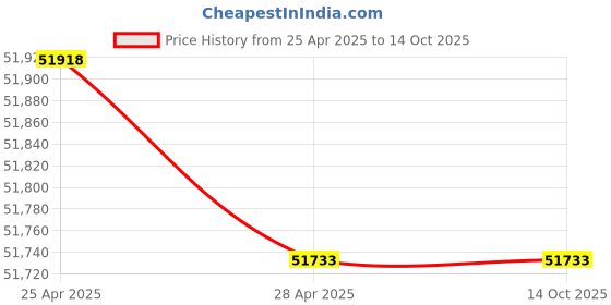 industrybuying.com KOYO Spherical Roller Bearing, Inner Dia 120 mm, Outer Dia 210 mm, Width 54 mm, 29324R koyo Price History Graph from 25 Apr 2025 to 14 Oct 2025