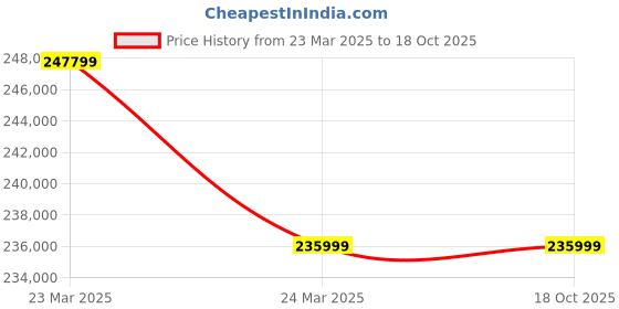 industrybuying.com KOYO Spherical Roller Bearing, Inner Dia 360 mm, Outer Dia 540 mm, Width 134 mm, 23072RW33 koyo Price History Graph from 23 Mar 2025 to 17 Oct 2025