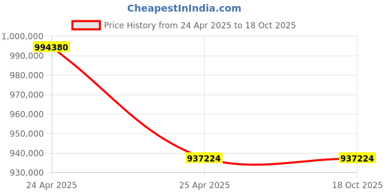 industrybuying.com KOYO Spherical Roller Bearing, Inner Dia 400 mm, Outer Dia 720 mm, Width 256 mm, 23280RW33C3 koyo Price History Graph from 24 Apr 2025 to 18 Oct 2025