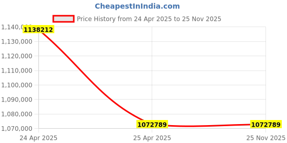 industrybuying.com KOYO Spherical Roller Bearing, Inner Dia 420 mm, Outer Dia 760 mm, Width 272 mm, 23284RW33C3 koyo Price History Graph from 24 Apr 2025 to 24 Nov 2025