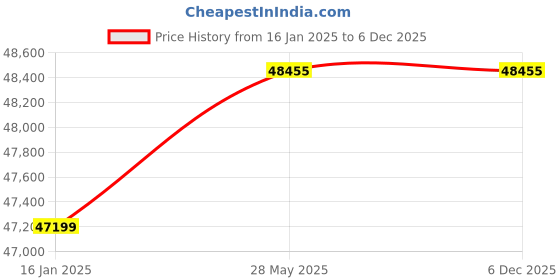 industrybuying.com KOYO Spherical Roller Bearing, Inner Dia 90 mm, Outer Dia 190 mm, Width 60 mm, 29418R koyo Price History Graph from 16 Jan 2025 to 5 Dec 2025