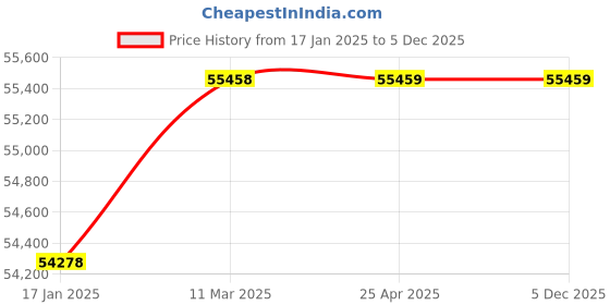 industrybuying.com KOYO Spherical Roller Thrust Bearing, Inner Dia 150 mm, Outer Dia 215 mm, Width 39 mm, 29230R koyo Price History Graph from 17 Jan 2025 to 5 Dec 2025