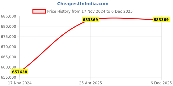 industrybuying.com KOYO Spherical Thrust Roller Bearing, Inner Dia 340 mm, Outer Dia 620 mm, Width 170 mm, 29468R koyo Price History Graph from 17 Nov 2024 to 5 Dec 2025