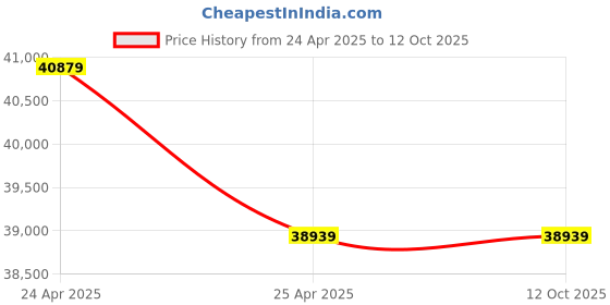 industrybuying.com KOYO Tapered Roller Bearing, Inner Dia 110 mm, Outer Dia 180 mm, Width 70 mm, 46322AC3 koyo Price History Graph from 24 Apr 2025 to 12 Oct 2025
